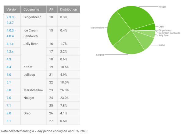 Fragmentation d’Android : Oreo pas encore au-dessus des 5 %