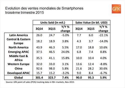 323 millions de smartphones vendus dans le monde au troisième trimestre