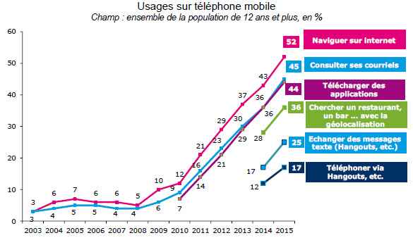 ARCEP - Graphique présentant les usages d'Internet en téléphonie mobile - Novembre 2015