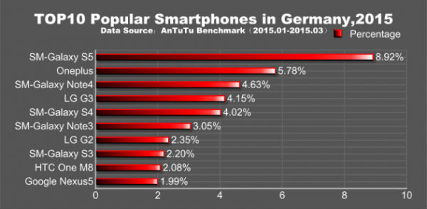 AnTuTu classement des 10 smartphones les plus populaires Q1 2015 Allemagne