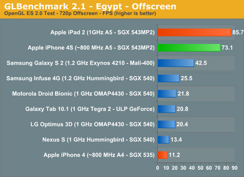 iPhone 4S benchmarks résultats
