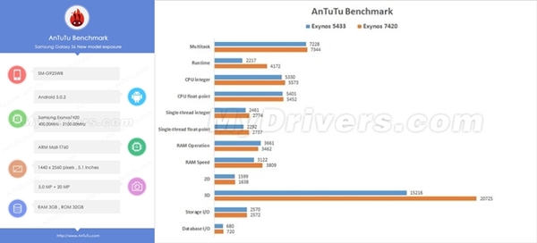 L'Exynos 7420 du Galaxy S6 obtient plus de 60 000 points sur AnTuTu
