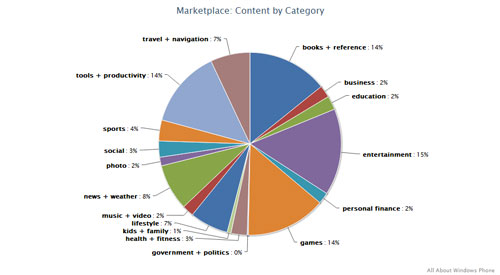 Le Marketplace de Windows Phone passe le cap des 50 000 applications 