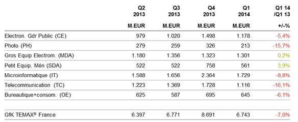 Le marché de la téléphonie mobile en recul au 1er trimestre