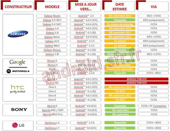 Samsung Galaxy S2 et S3 : la mise à jour Android 4.1 Jelly Bean pour novembre chez SFR