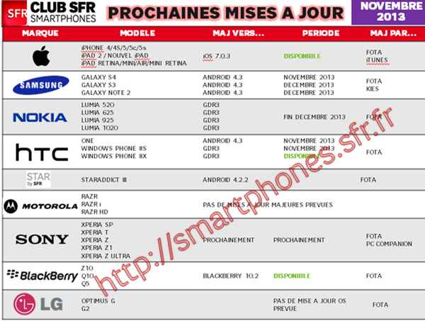 Samsung Galaxy S4, Galaxy S3, Galaxy Note 2 et HTC One : la mise à jour Android 4.3 Jelly Bean arrive chez SFR