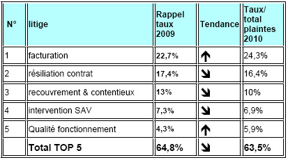 Le TOP 5 des plaintes du secteur mobile