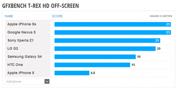 Nexus 5 : aussi performant que l'iPhone 5S, devant les LG G2 et Sony Xperia Z1