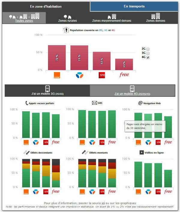 Orange, SFR, Bouygues Telecom, Free Mobile : quel opérateur a le meilleur réseau 2G / 3G / 4G en 2015 ?