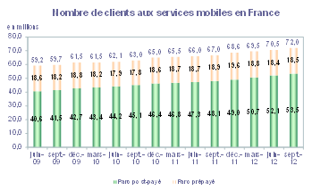La France compte 72 millions de cartes SIM