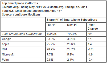 Android et Apple progressent aux Etats-Unis