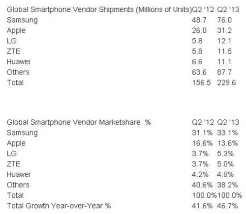 ZTE annonce détenir 5% du marché mondial des smartphones