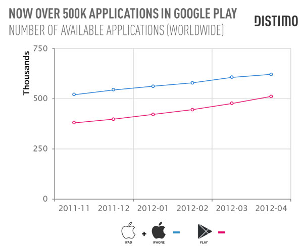 Google Play : 500 000 applications et 15 milliards de téléchargements