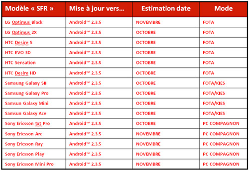 Les mises à jour Android 2.3.5 pour HTC, LG, Samsung et Sony Ericsson chez SFR