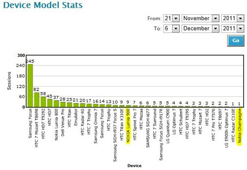 Les Nokia Lumia 900 et Nokia Champagne refont parler d'eux (Windows Phone) 