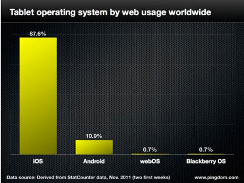L'iPad écrase les tablettes Android pour le trafic Web