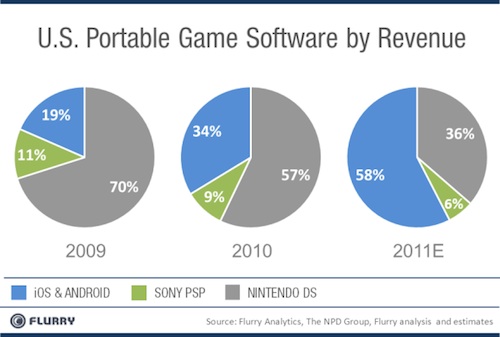 Android et iOS dévorent le gâteau de Nintendo 