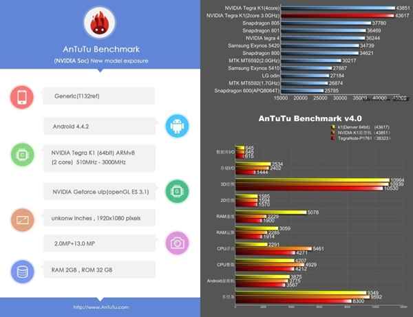 Nvidia Tegra K1 : la variante dual-core 64-bit surclasse le Snapdragon 805 sur AnTuTu