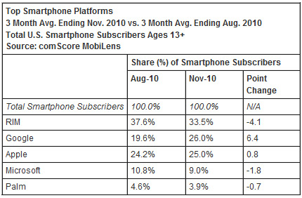 Android passe devant l'iPhone aux Etats-Unis