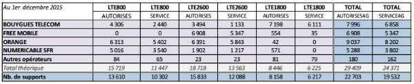 Antennes 4G : Free Mobile progresse le plus vite