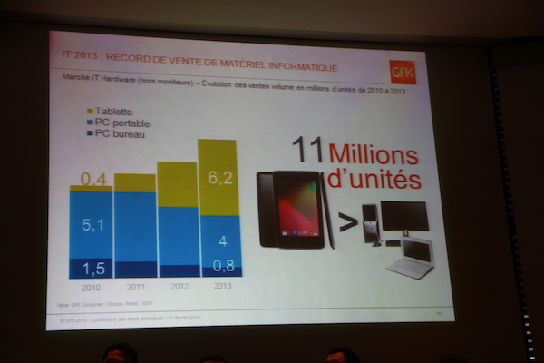 Baromètre GfK (2/2) : Il se vend désormais plus de tablettes que de PC