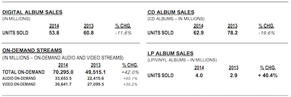 70 milliards de chansons écoutées en streaming en 6 mois aux U.S.