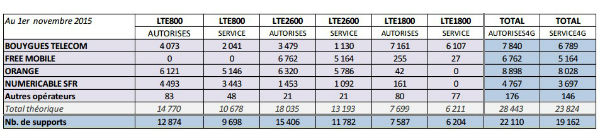 Antennes 4G : Free Mobile rattrape ses concurrents