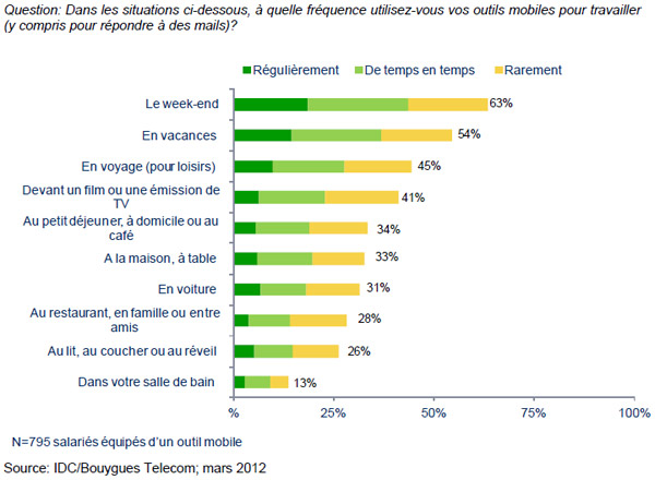 51% des salariés utilisent leur smartphone personnel à des fins professionnelles