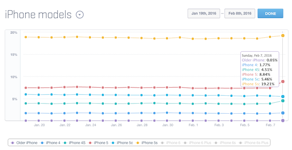 33 % des iPhone en circulation disposent d’un écran de 4 pouces