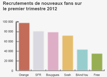 Quels sont les opérateurs qui attirent le plus de fans sur Facebook ?