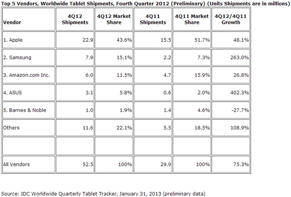L'iPad continue de dominer le marché mondial des tablettes