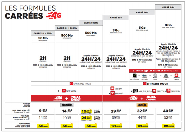 SFR propose la 4G dans toutes ses Formules Carrées