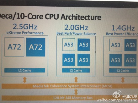 MediaTek Helio X20 : le deca-core du fondeur chinois se dévoile