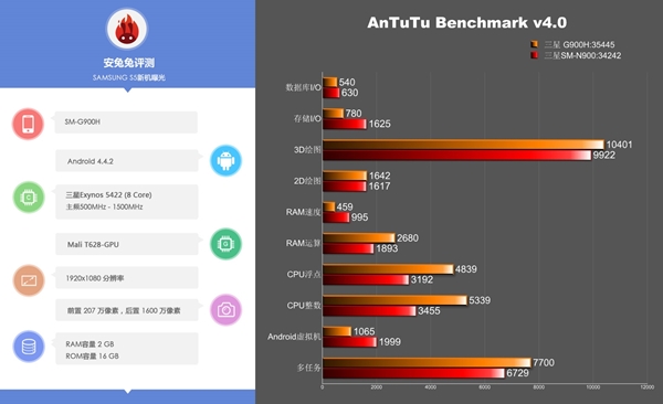 AnTuTu : SM-G900H