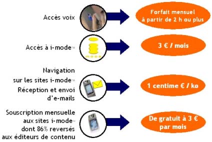 Tarifs i-mode
