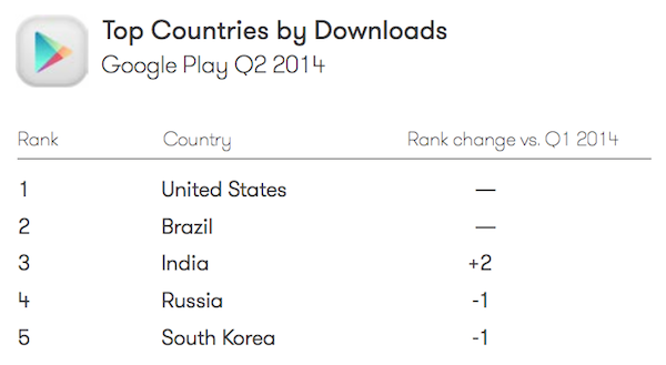 App Annie Q2 2014