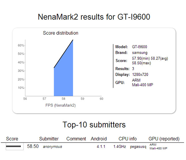 Un mystérieux nom de code GT-I9600 apparait dans un benchmark, Samsung Galaxy S4… ou intox ? 