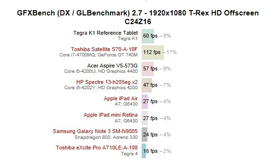 Le Tegra K1 surclasserait graphiquement le Snapdragon 800 et l'Apple A7
