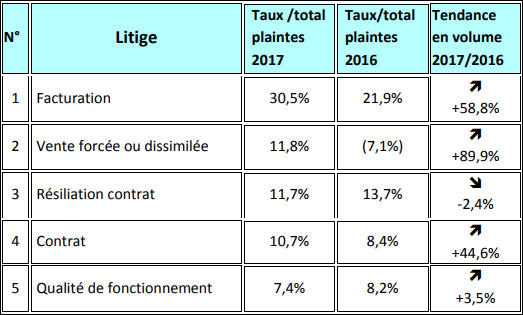 TOP 5 des plaintes Mobile (2017)