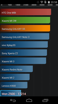 Acer Liquid Z500 : AnTuTu