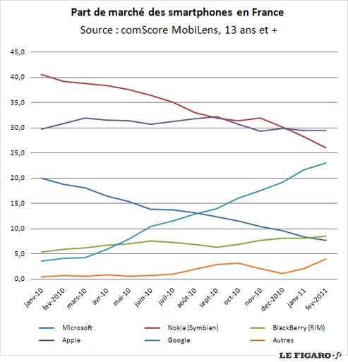 L'iPhone devient leader en France devant Symbian et Android