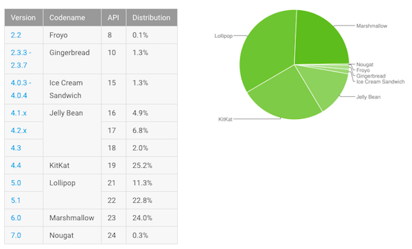 Fragmentation Android : Nougat installé sur 3 terminaux sur... 1000 !