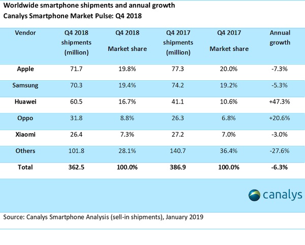 Apple serait resté en tête du marché des smartphones fin 2018