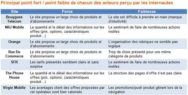 Principal point fort / point faible de chacun des acteurs
