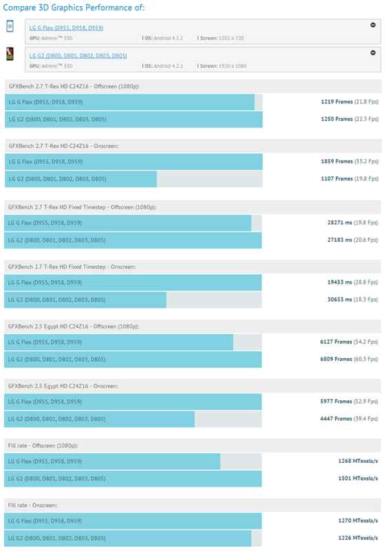 Le LG G Flex distance le G2 sur les benchmarks