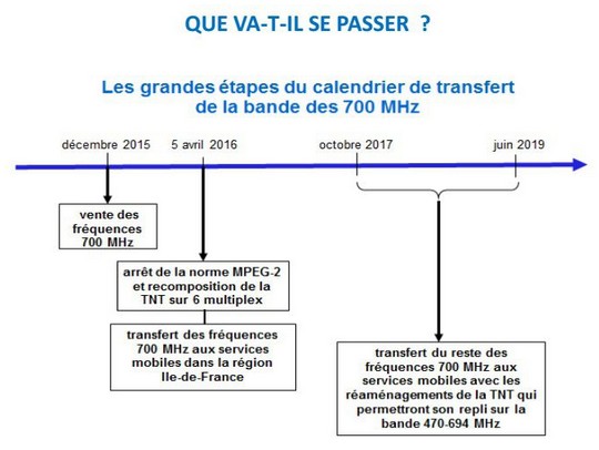 Le transfert des fréquences 700 MHz de la TV aux télécoms débutera en 2016
