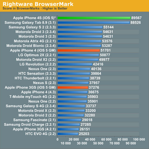 Benchmarks iPhone 4S : des premiers résultats exceptionnels ! 