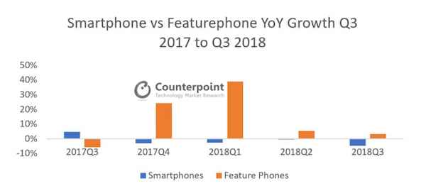 Le marché du feature phone a progressé en 2018