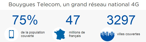 Bouygues Telecom couvre 75% de la population en 4G