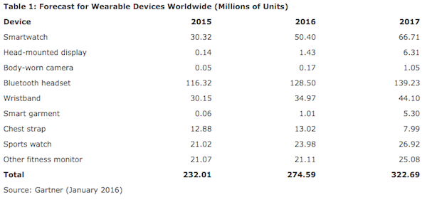 Le marché des « wearables » dépassera les 28 milliards de dollars en 2016